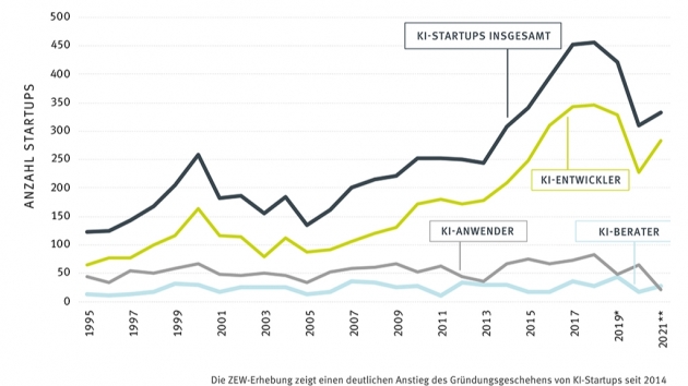 KI-Start-up-Szene entwickelt sich positiv - Anzahl KI-Start-ups in Deutschland 1995 -2021 nach KI-Geschäftsmodellen - Quelle: ZEW